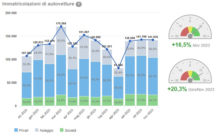 Andamento delle vendite auto a novembre 2023
