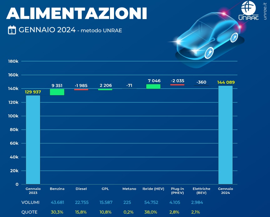 Vendite auto diesel, benzina, GPL, ibride ed elettriche nel mese di gennaio 2024