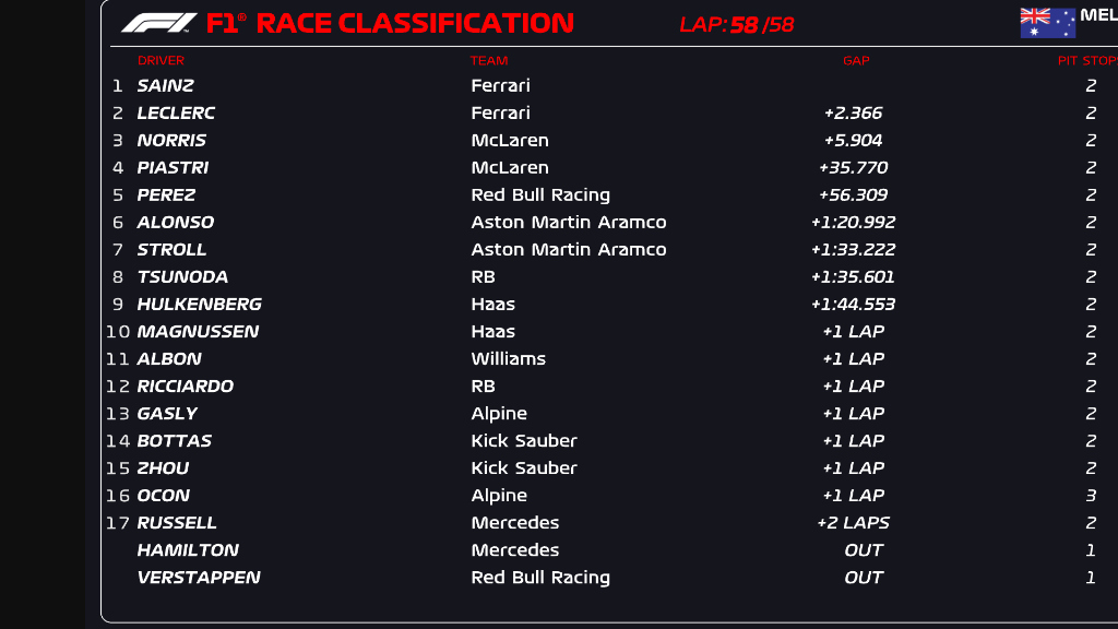 Classifica finale, ordine d'arrivo del Gp d'Australia 2024