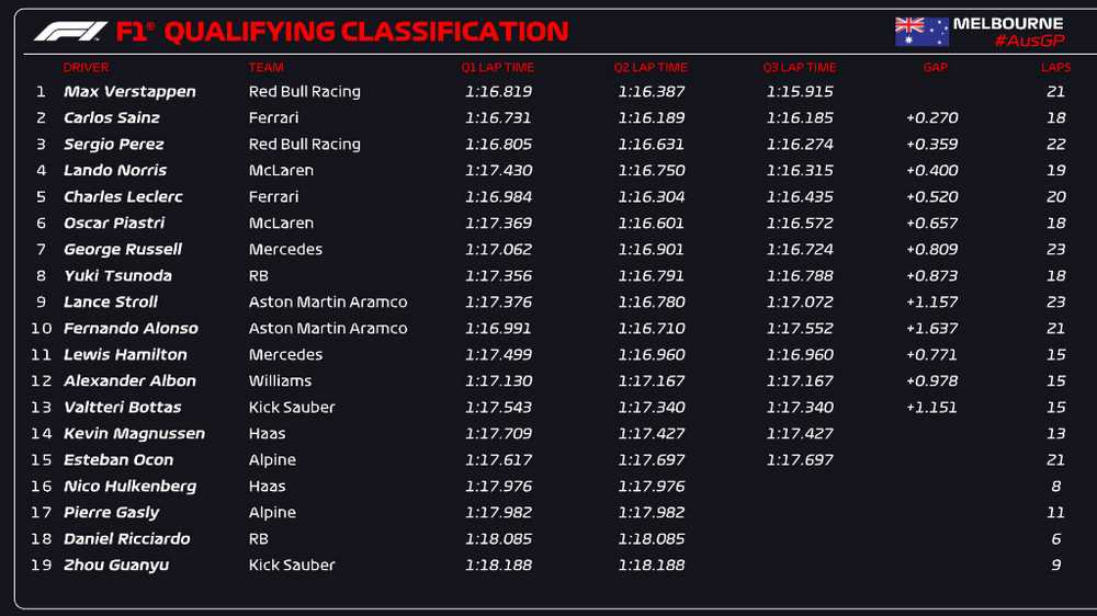I tempi delle qualifiche del Gp d'Australia F1 2024