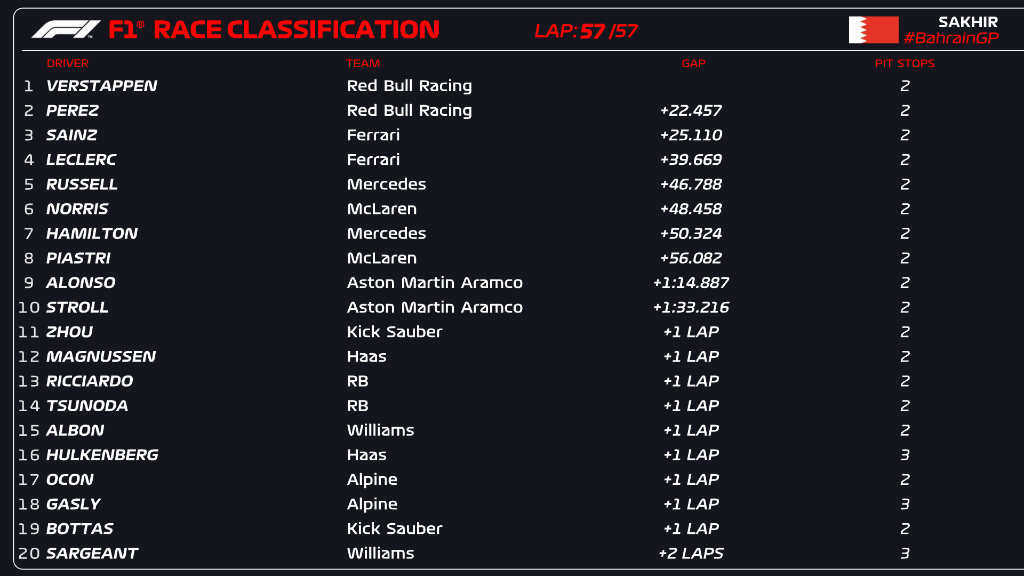 Classifica finale, ordine d'arrivo del Gp del Bahrain 2024