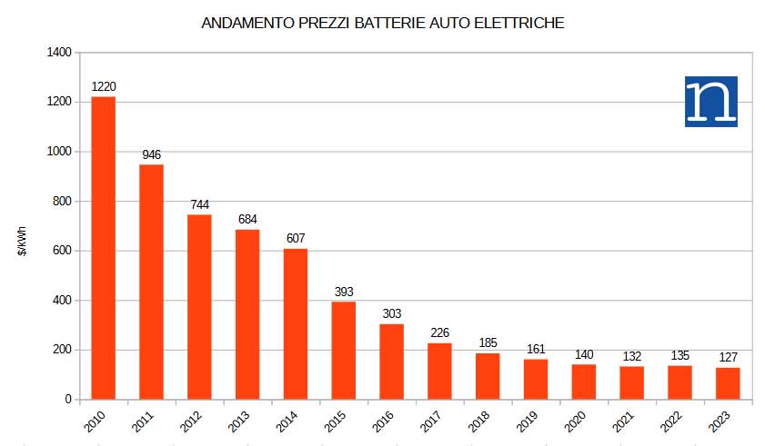 Andamento prezzi costo batterie auto elettriche $/kWh