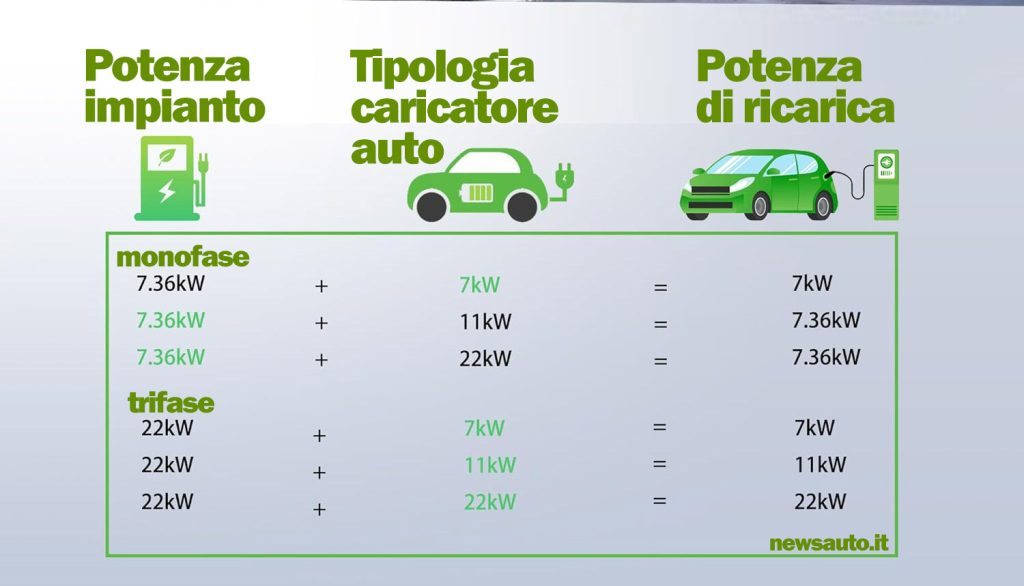 La potenza di ricarica dell'auto elettrica dipende dalla potenza dell'impianto (prima colonna a SX), a dalla tipologia del caricatore AC/DC installato a bordo dell'auto.