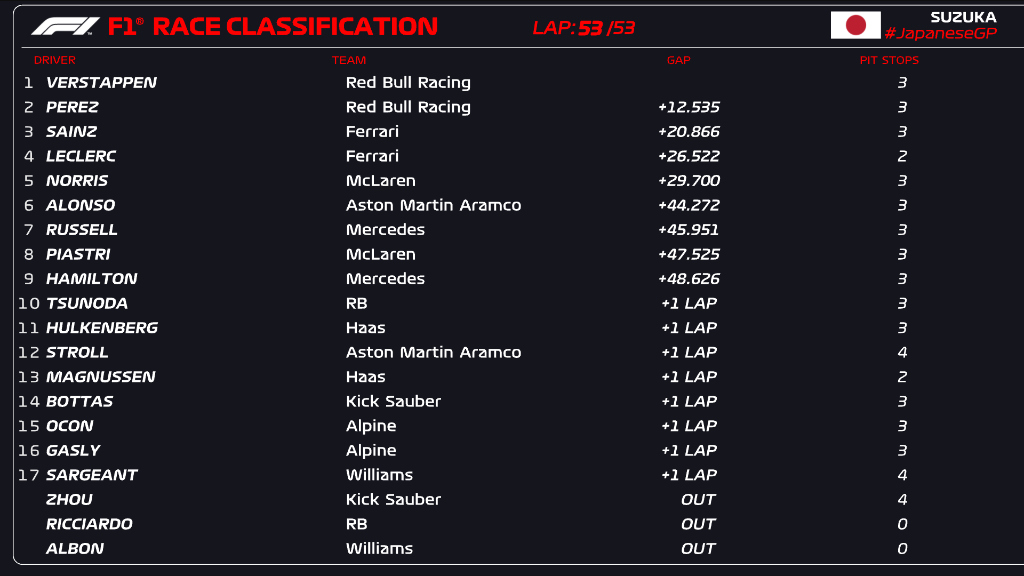 Classifica finale, ordine d'arrivo del Gp del Giappone 2024