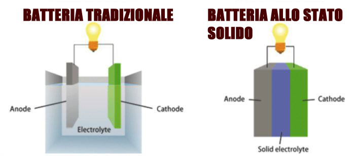 Differenza tra batteria al litio tradizionale e batteria allo stato solido.
