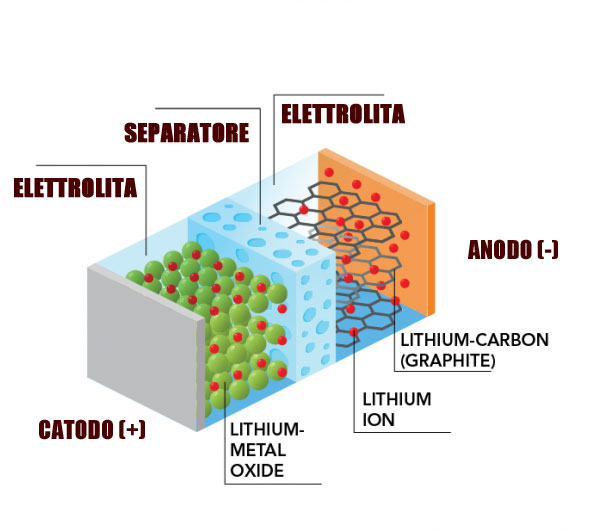 come è fatta una batteria agli ioni di litio