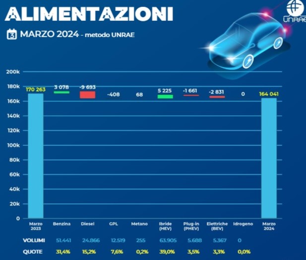 Vendite auto diesel, benzina, GPL, ibride ed elettriche nel mese di marzo 2024