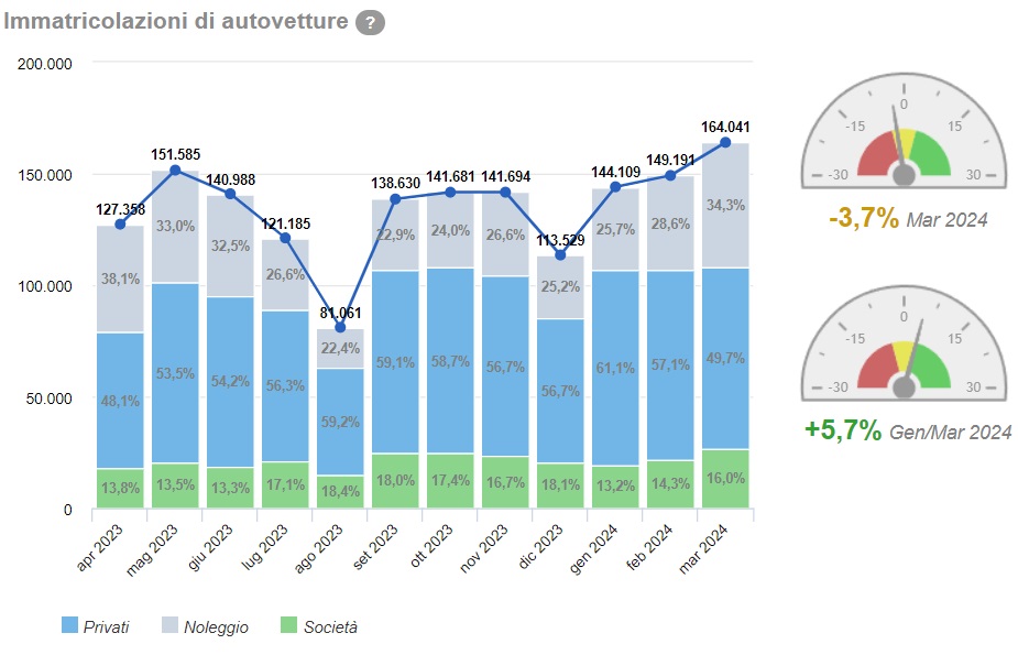Andamento delle vendite auto in Italia, aggiornate al mese di marzo 2024