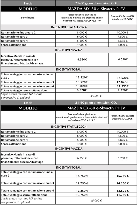 TABELLA nuovi incentivi per acquisto auto nuove MAZDA