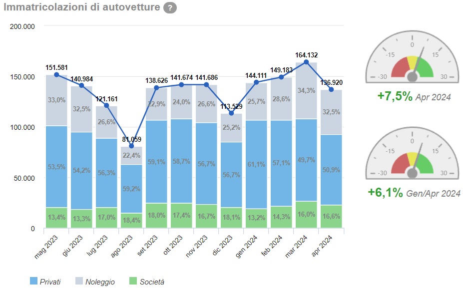 Andamento delle vendite auto in Italia, aggiornate al mese di aprile 2024
