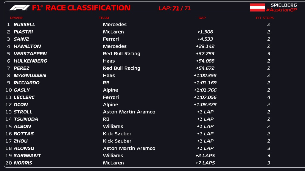 Classifica finale del GP d'Austria F1 2024