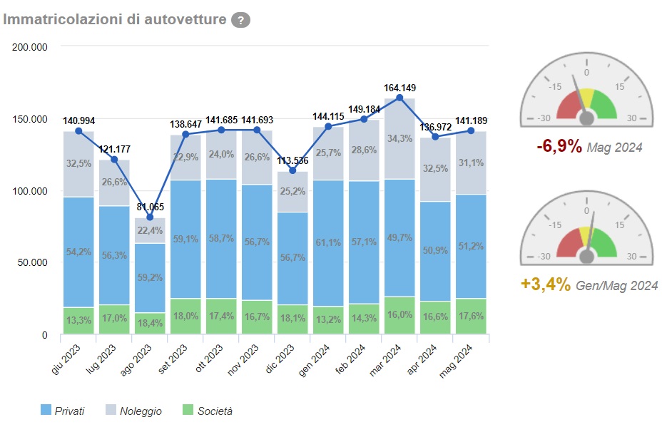 Andamento delle vendite auto in Italia, aggiornate al mese di maggio 2024
