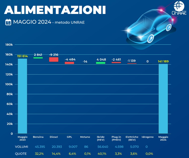 Vendite auto diesel, benzina, GPL, ibride ed elettriche nel mese di maggio 2024