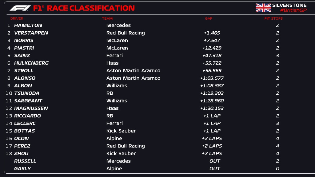 Classifica finale del GP della Gran Bretagna F1 2024