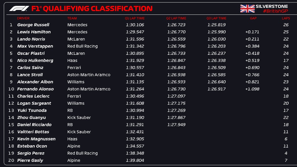 Griglia di partenza dopo le qualifiche del Gp del Gran Bretagna F1 2024