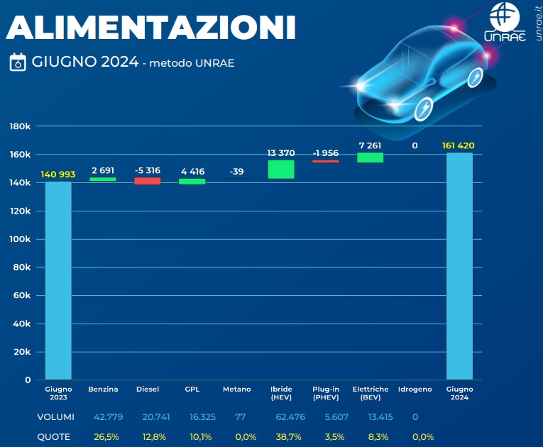 Vendite auto diesel, benzina, GPL, ibride ed elettriche nel mese di giugno 2024
