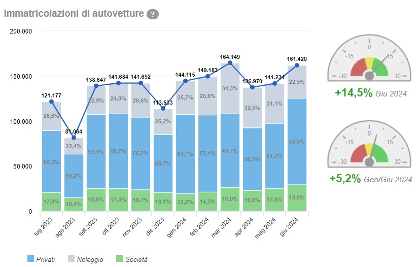 Andamento delle vendite auto in Italia, aggiornate al mese di giugno 2024