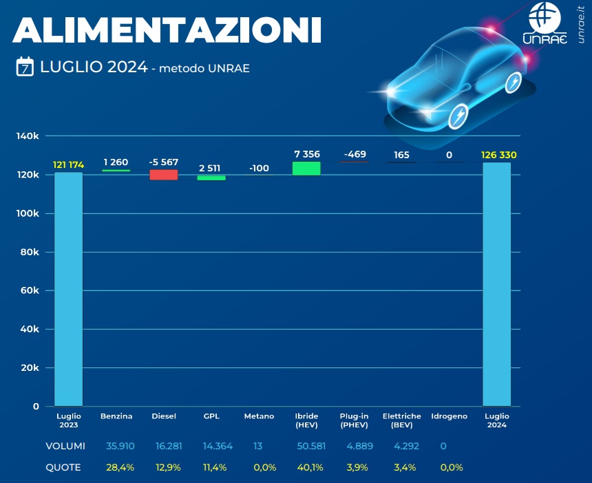 Vendite auto diesel, benzina, GPL, ibride ed elettriche nel mese di luglio 2024