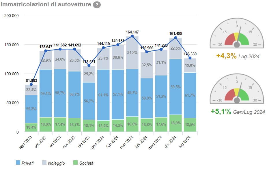 Andamento delle vendite auto in Italia, aggiornate al mese di luglio 2024