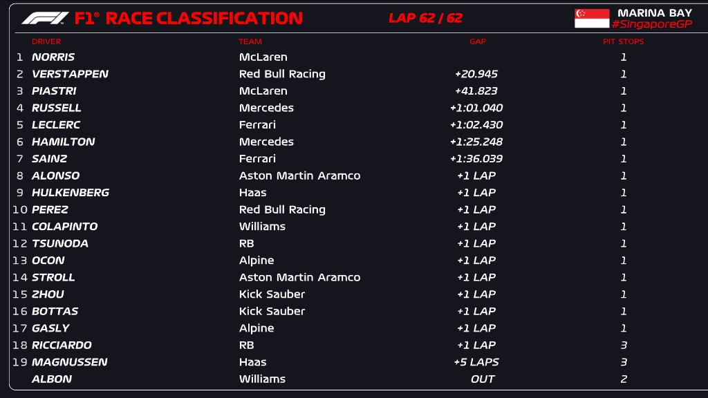 Classifica finale del GP di Singapore F1 2024