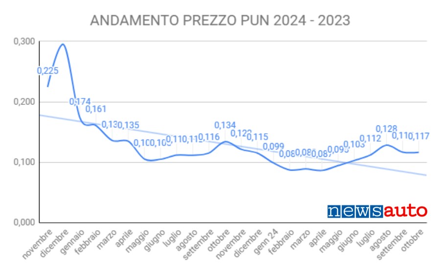 Andamento storico del PUN anno 2023 e 2024