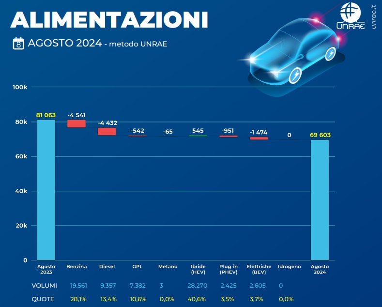 Vendite auto diesel, benzina, GPL, ibride ed elettriche nel mese di agosto 2024