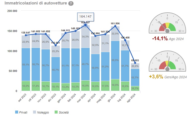 Andamento delle vendite auto in Italia agosto 2024