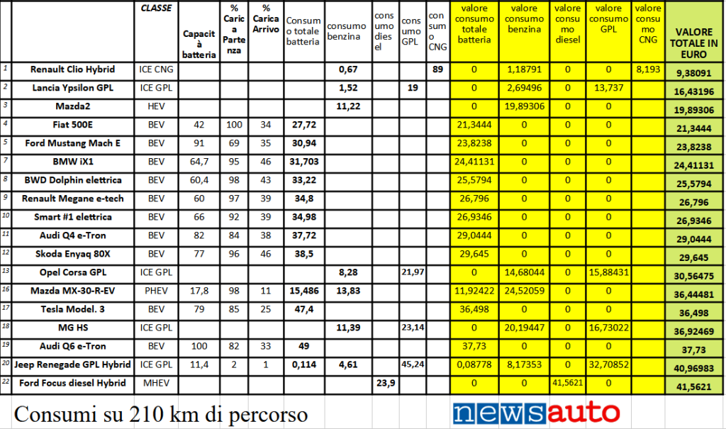 Tabella consumi comparativa su 210 km di percorso tra GPL, Metano, Benzina ibrido, gasolio ed elettrico.