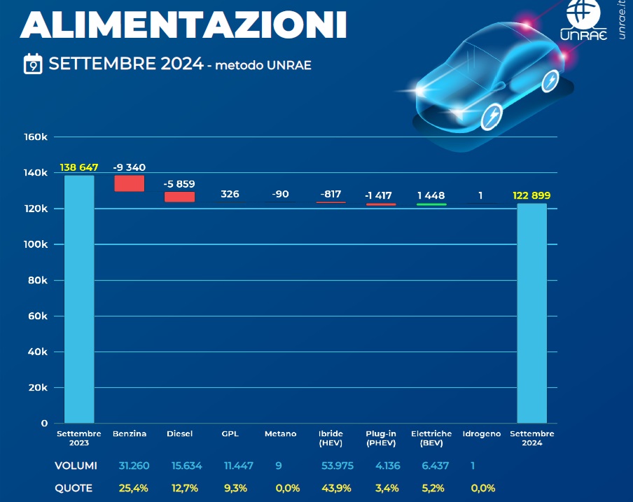 Vendite auto diesel, benzina, GPL, ibride ed elettriche nel mese di settembre 2024