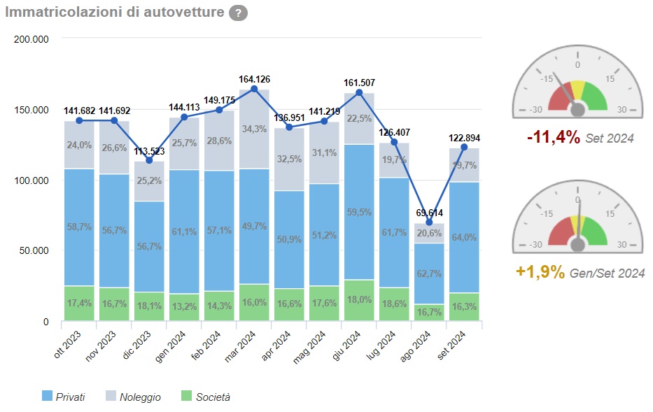 Andamento delle vendite auto in Italia, aggiornate al mese di settembre 2024