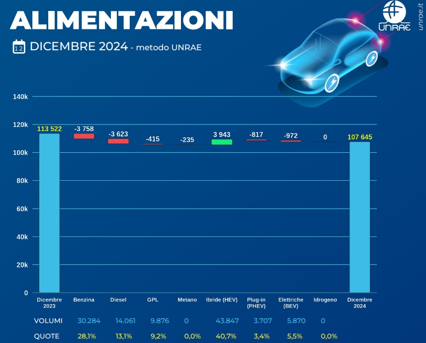 Vendite auto diesel, benzina, GPL, ibride ed elettriche nel mese di dicembre 2024