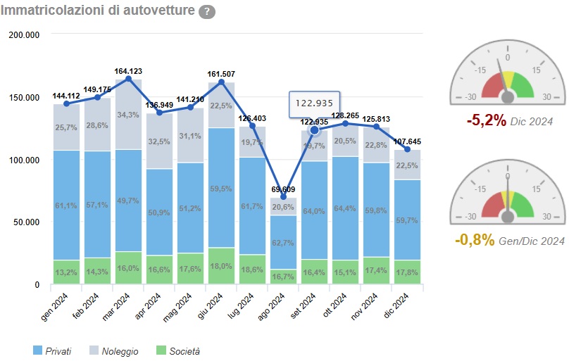 Andamento delle vendite auto in Italia, aggiornate al mese di dicembre 2024