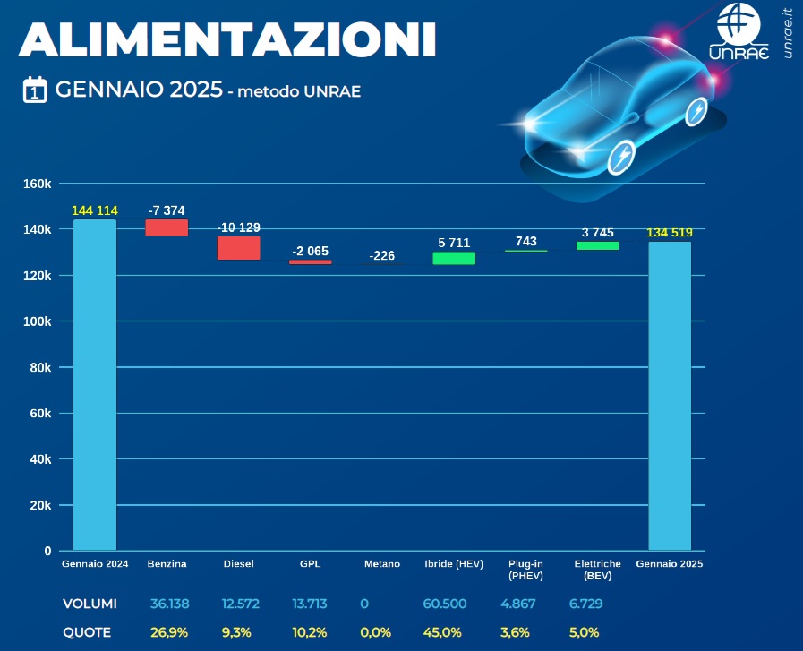 Vendite auto diesel, benzina, GPL, ibride ed elettriche nel mese di gennaio 2025