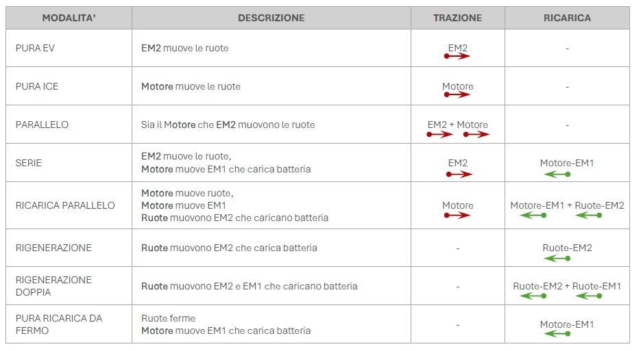 Come funziona la trazione Super Hybrid ibrida plug-in della Jaecoo e Omoda