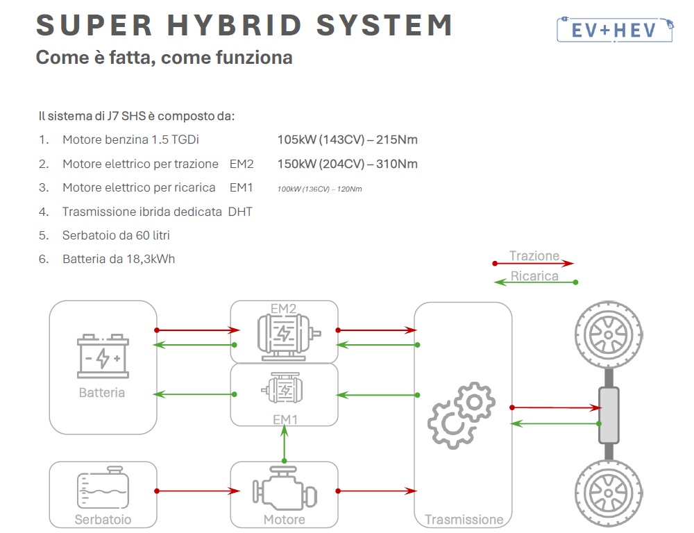 trazione Super Hybrid ibrida plug-in della Jaecoo e Omoda