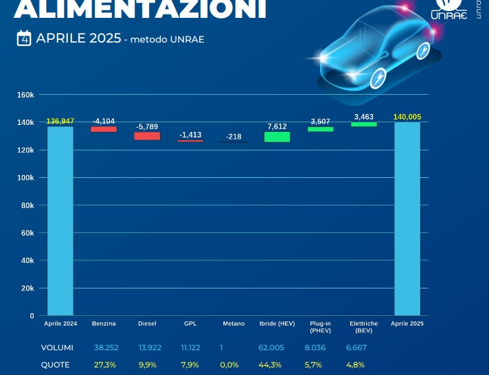 Vendite auto diesel, benzina, GPL, ibride ed elettriche nel mese di aprile 2025