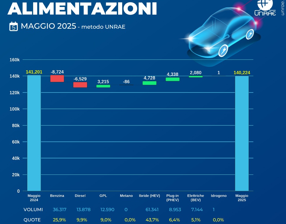 Vendite auto diesel, benzina, GPL, ibride ed elettriche nel mese di maggio 2025