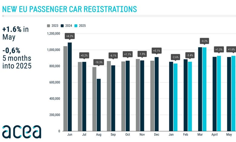 Andamento delle vendite di auto nuove in Europa nel mese di maggio 2025