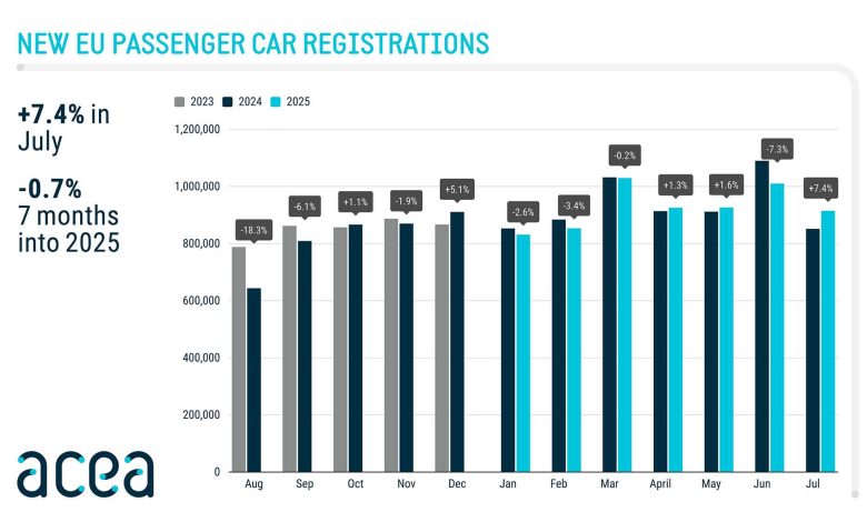 Andamento delle vendite di auto nuove in Europa nel mese di luglio 2025