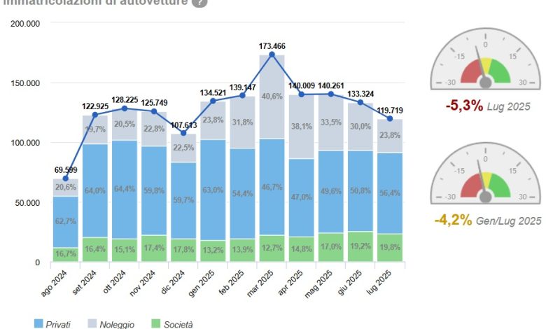Andamento delle vendite auto in Italia nel mese di luglio 2025