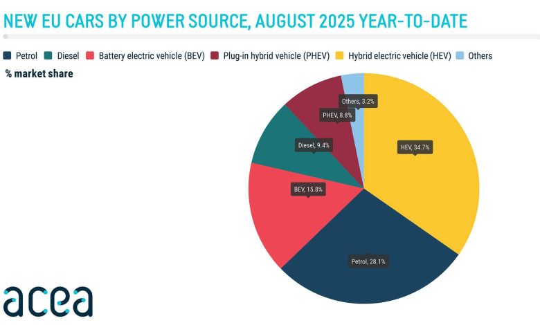 Vendite auto elettriche, ibride, benzina e diesel in Europa nel mese di agosto 2025