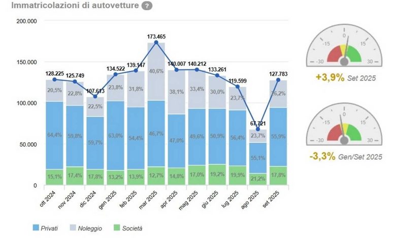 Andamento delle vendite in Italia nel mese di settembre 2025