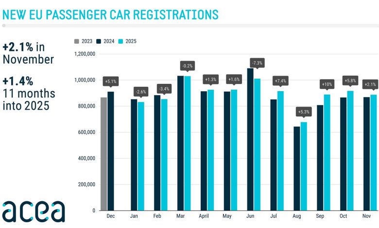 Andamento delle vendite di auto nuove in Europa nel mese di novembre 2025