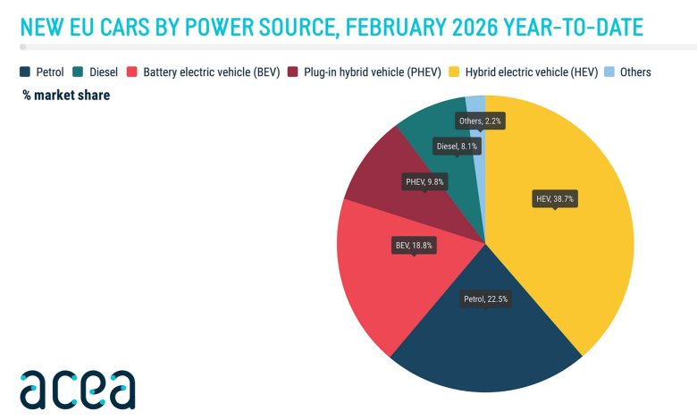 Vendite auto elettriche, ibride, benzina e diesel in Europa nel mese di febbraio 2026