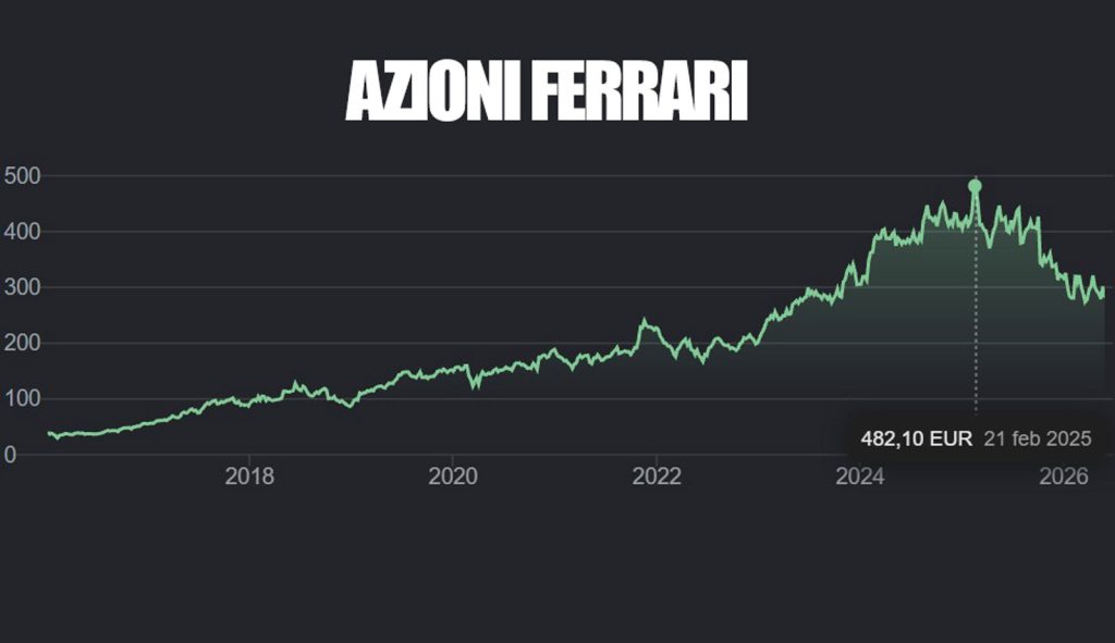 Andamento azioni Ferrari dal 2010 con picco massima il 21 febbraio 2025 a 482,10 Euro.