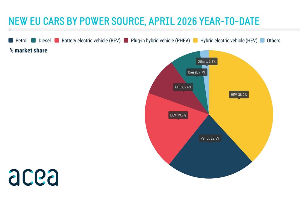 Vendite auto elettriche, ibride, benzina e diesel in Europa nel mese di aprile 2026