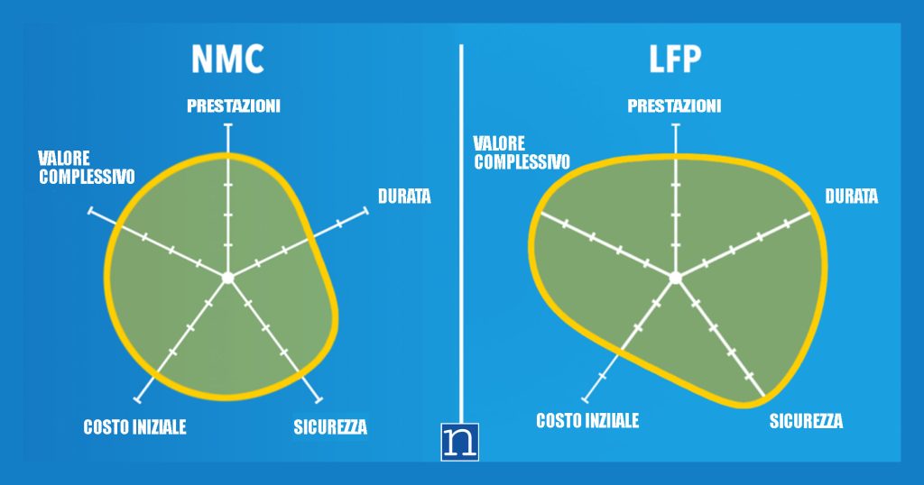 NMC vs LFP batterie