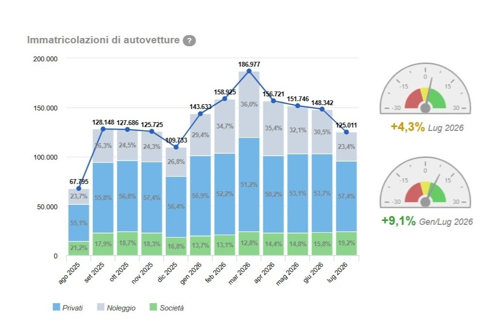 Vendite auto in Italia nel mese di luglio 2026