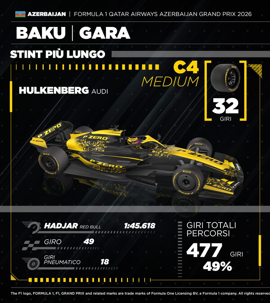 32 giri nelo stint più lungo in Formula 1 a Baku con gomme Medium, gialle.