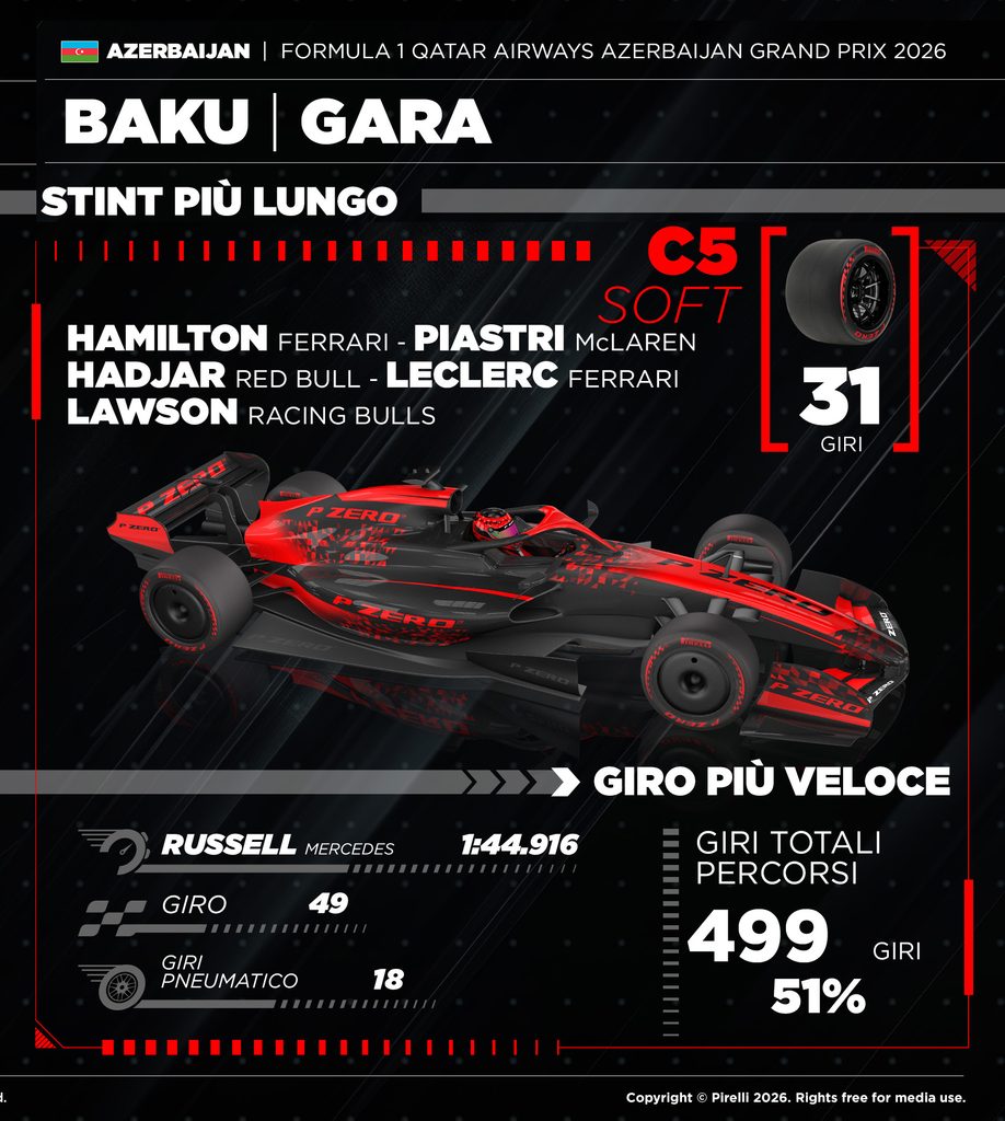 31 giri gli stint più lunghi a Baku con le gomme Soft rosse